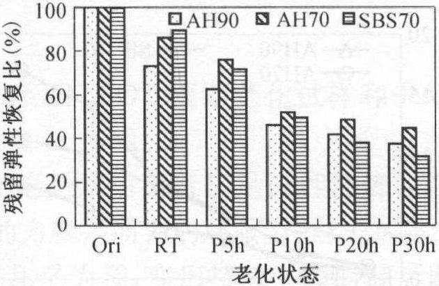 2.2.2 SBS改性瀝青性能老化規(guī)律